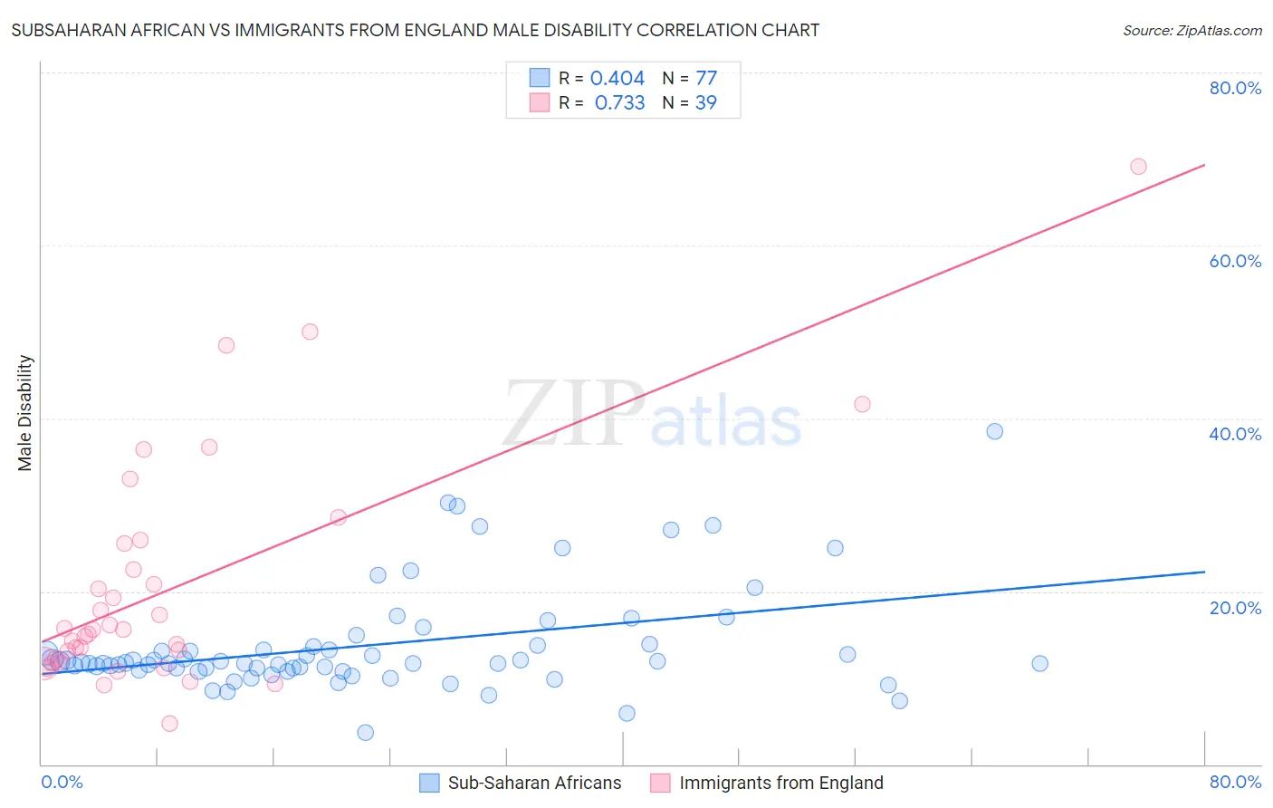 Subsaharan African vs Immigrants from England Male Disability
