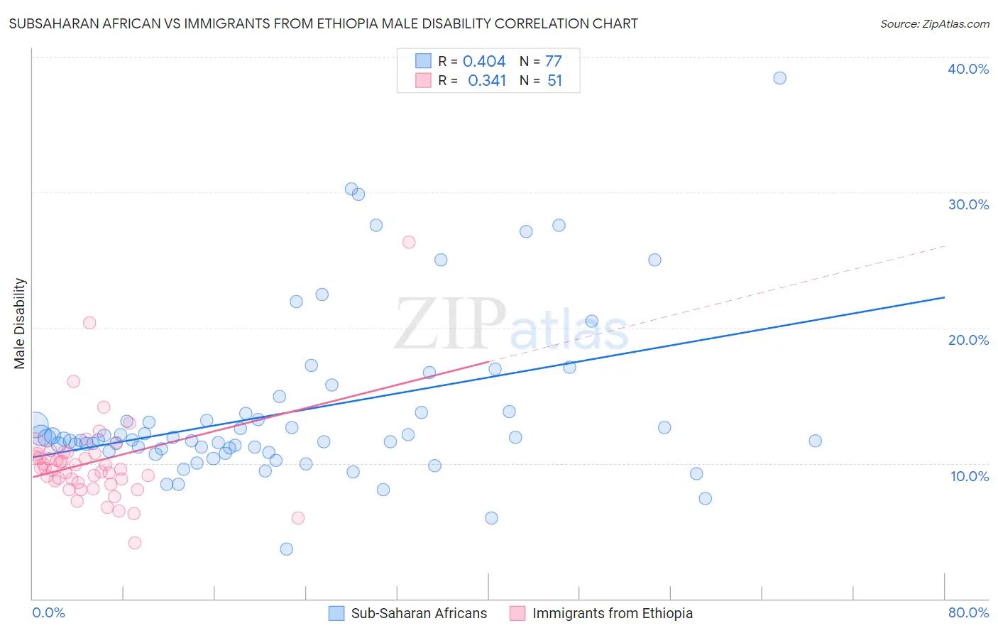 Subsaharan African vs Immigrants from Ethiopia Male Disability