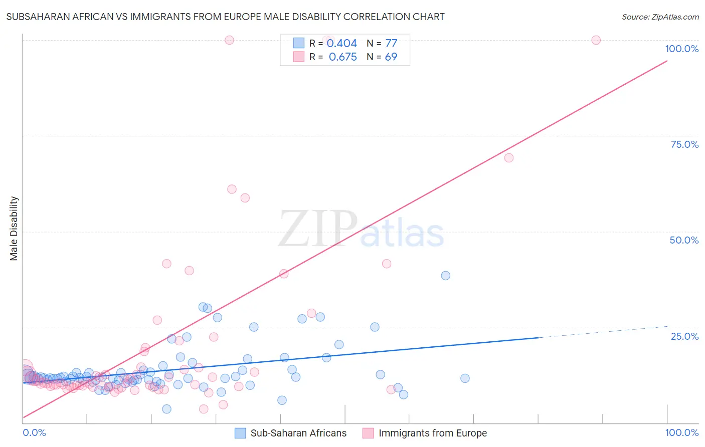 Subsaharan African vs Immigrants from Europe Male Disability