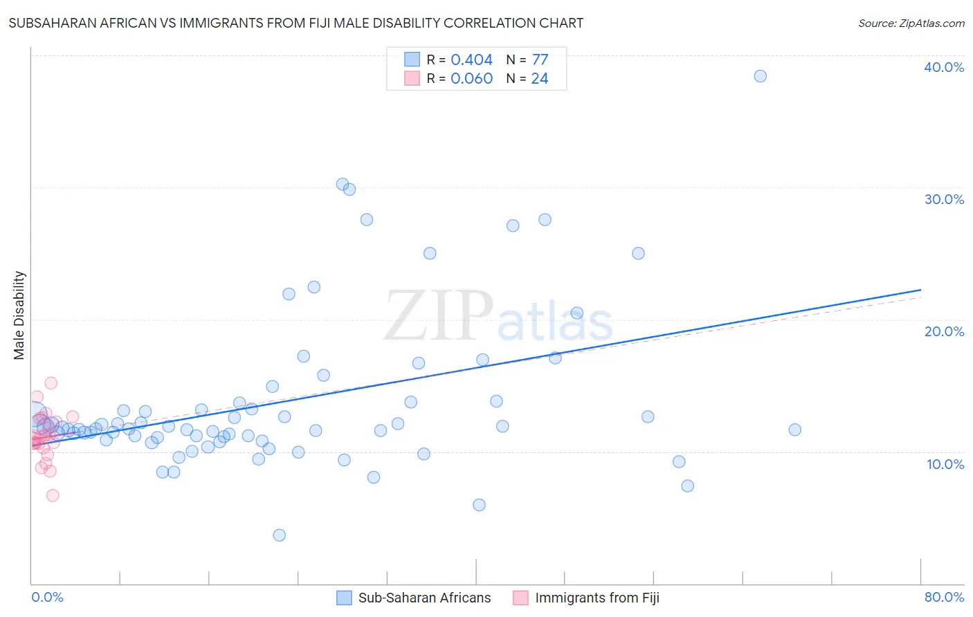 Subsaharan African vs Immigrants from Fiji Male Disability