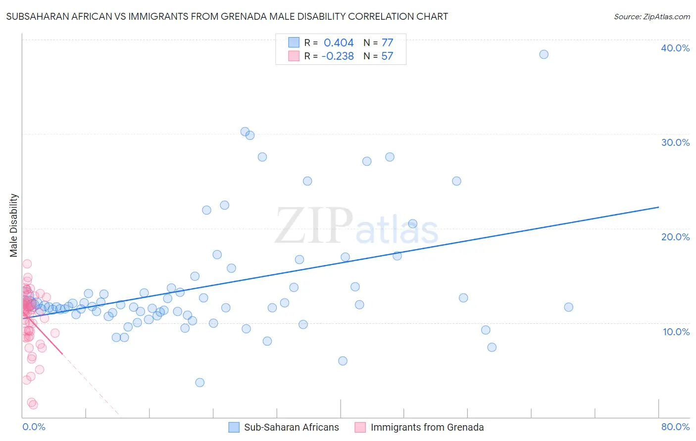 Subsaharan African vs Immigrants from Grenada Male Disability
