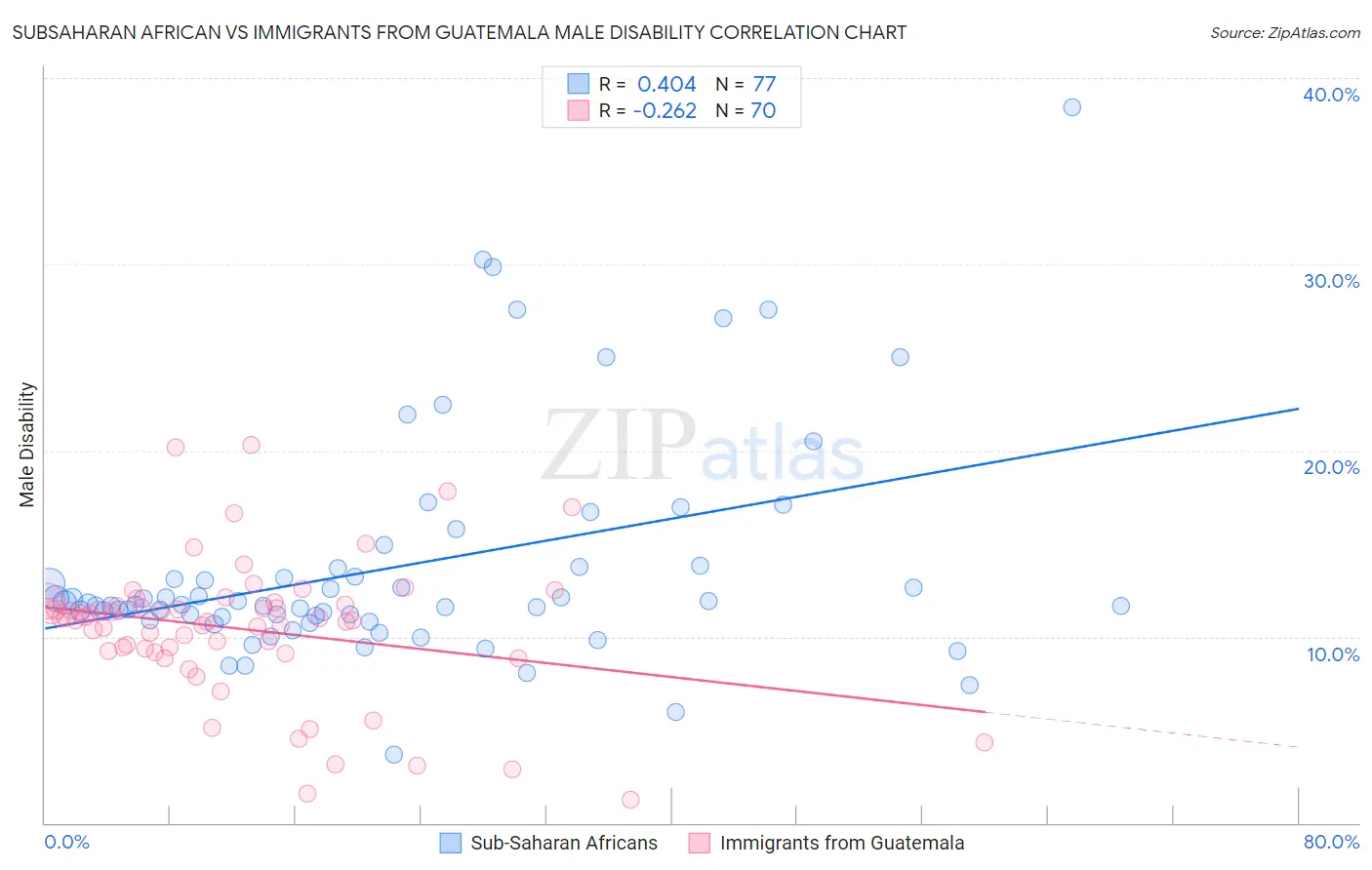Subsaharan African vs Immigrants from Guatemala Male Disability