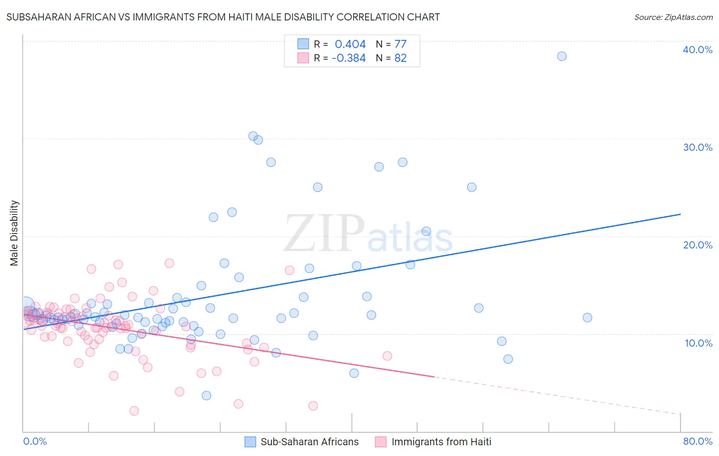 Subsaharan African vs Immigrants from Haiti Male Disability
