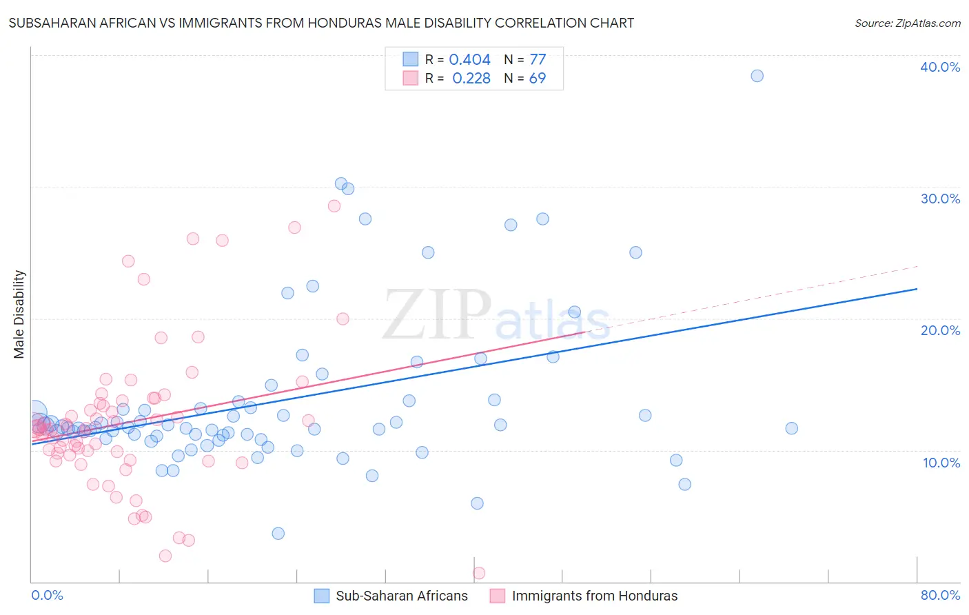 Subsaharan African vs Immigrants from Honduras Male Disability