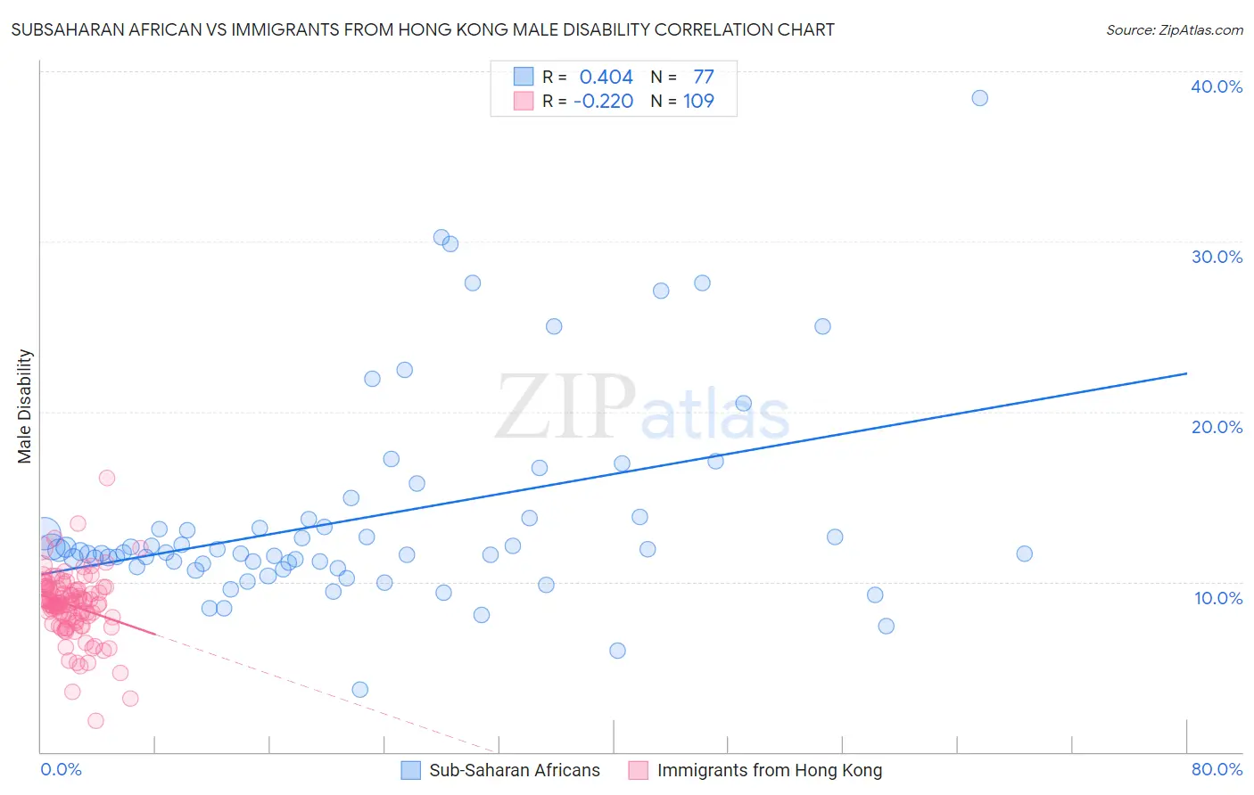 Subsaharan African vs Immigrants from Hong Kong Male Disability