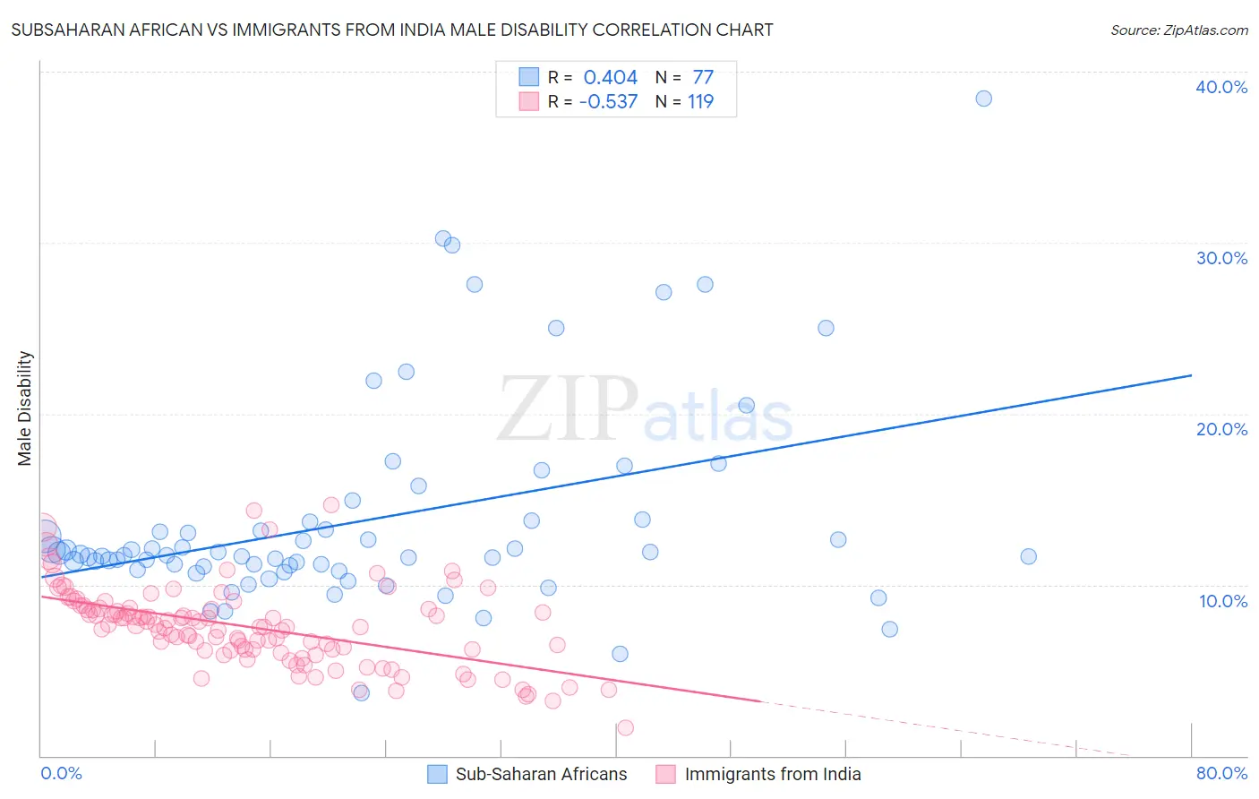 Subsaharan African vs Immigrants from India Male Disability