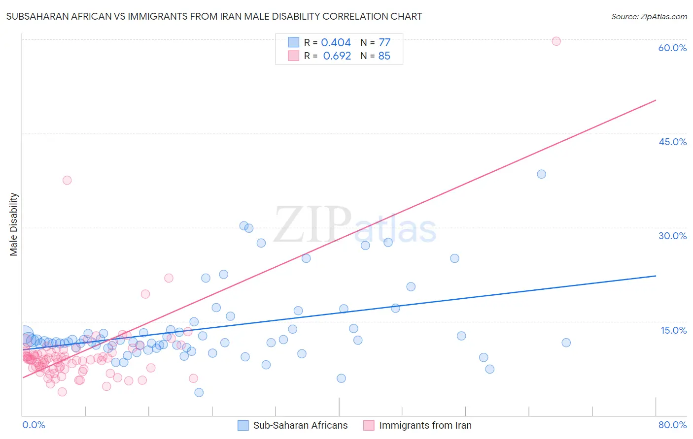 Subsaharan African vs Immigrants from Iran Male Disability