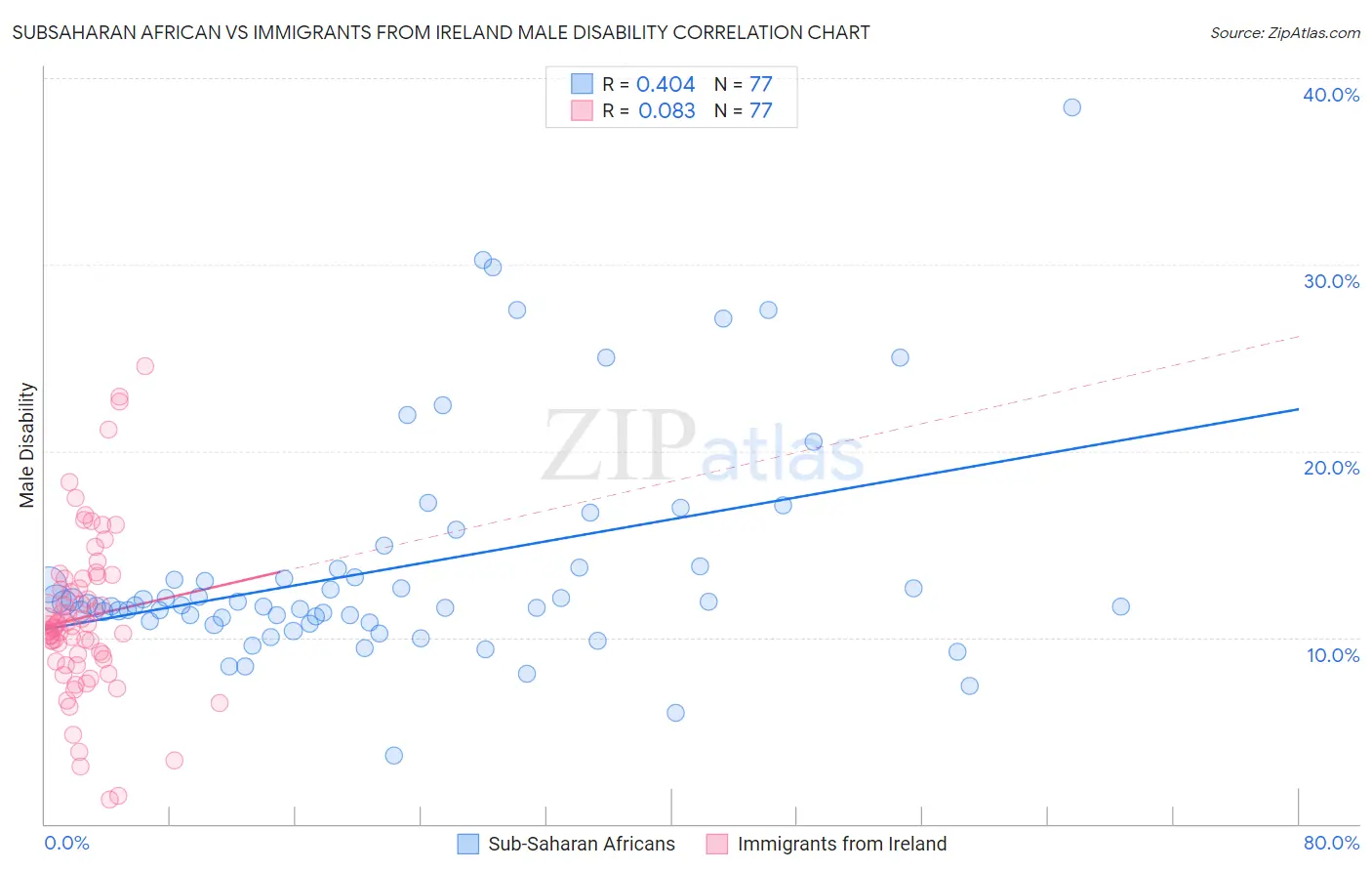 Subsaharan African vs Immigrants from Ireland Male Disability