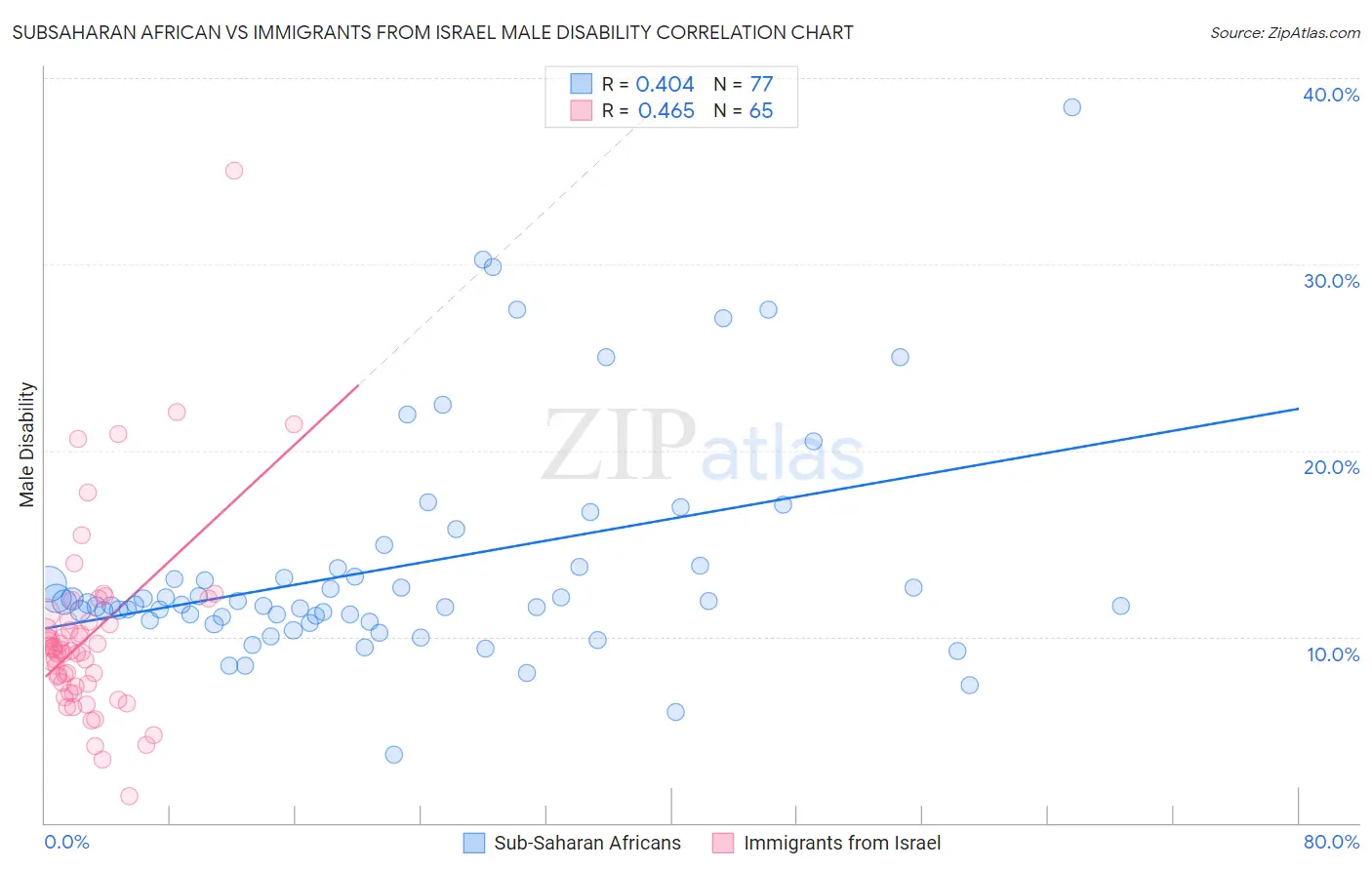 Subsaharan African vs Immigrants from Israel Male Disability