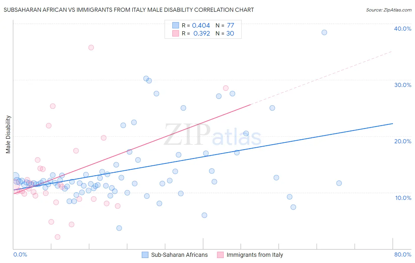 Subsaharan African vs Immigrants from Italy Male Disability