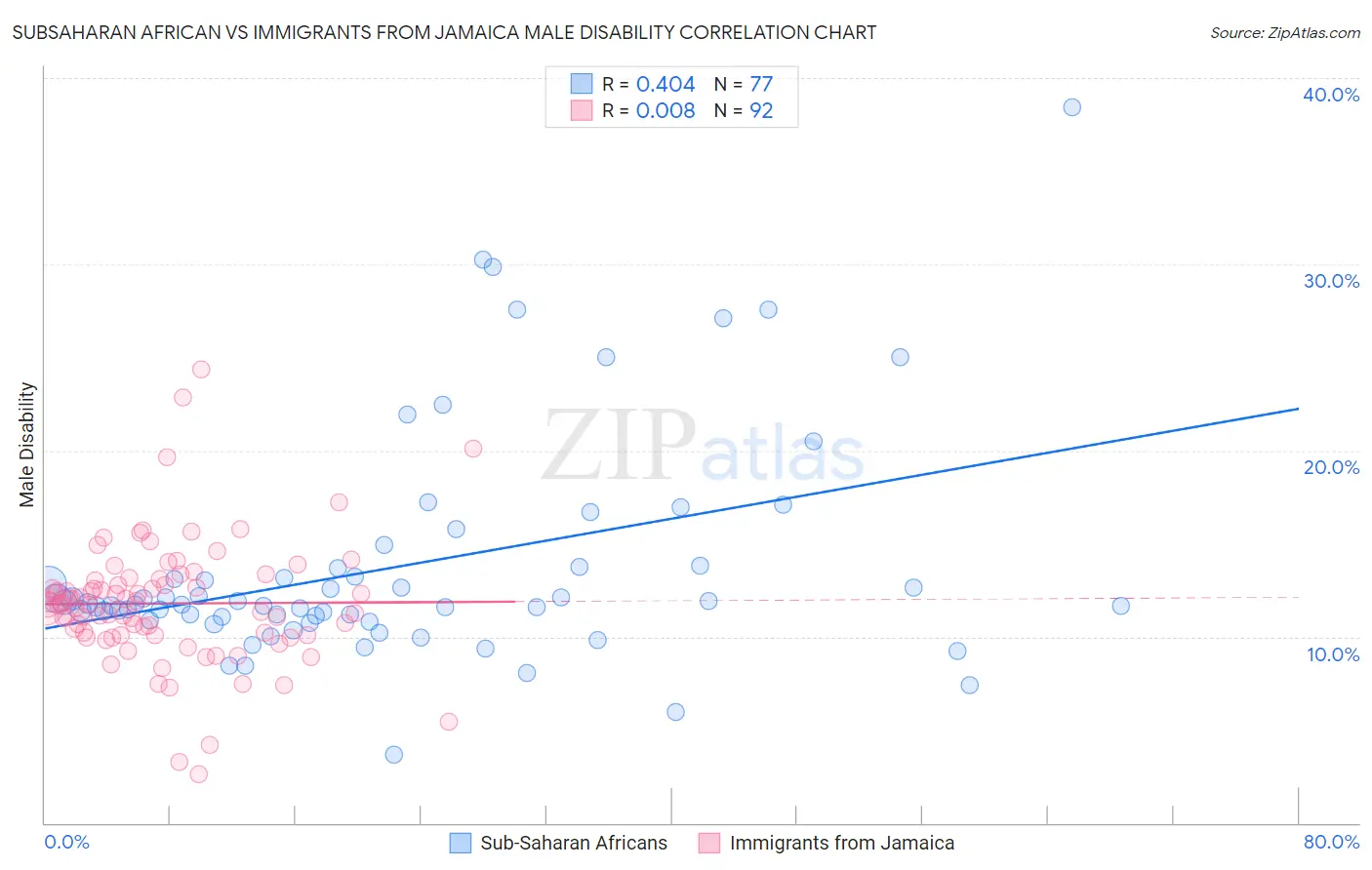 Subsaharan African vs Immigrants from Jamaica Male Disability