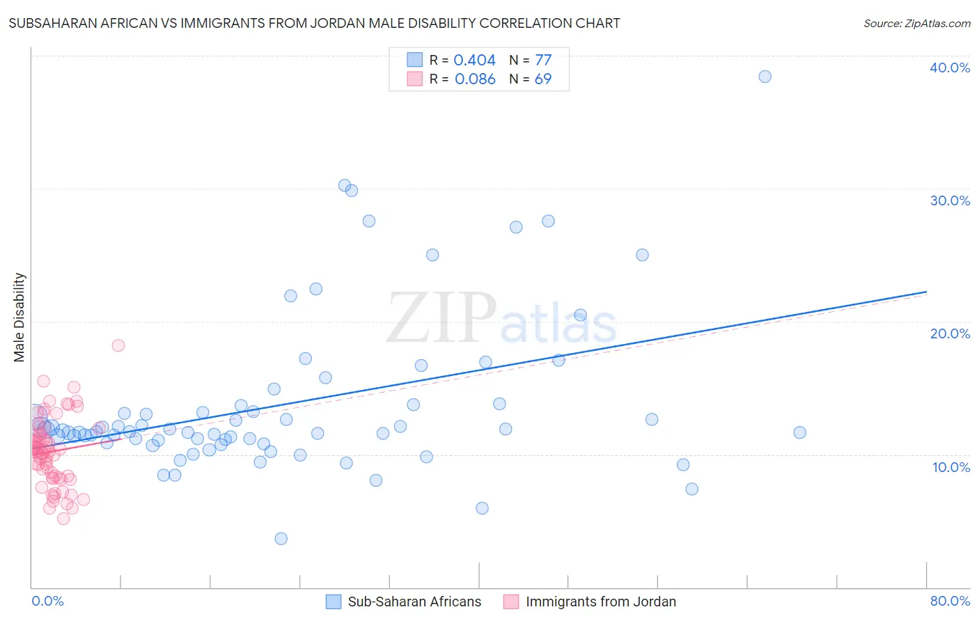 Subsaharan African vs Immigrants from Jordan Male Disability