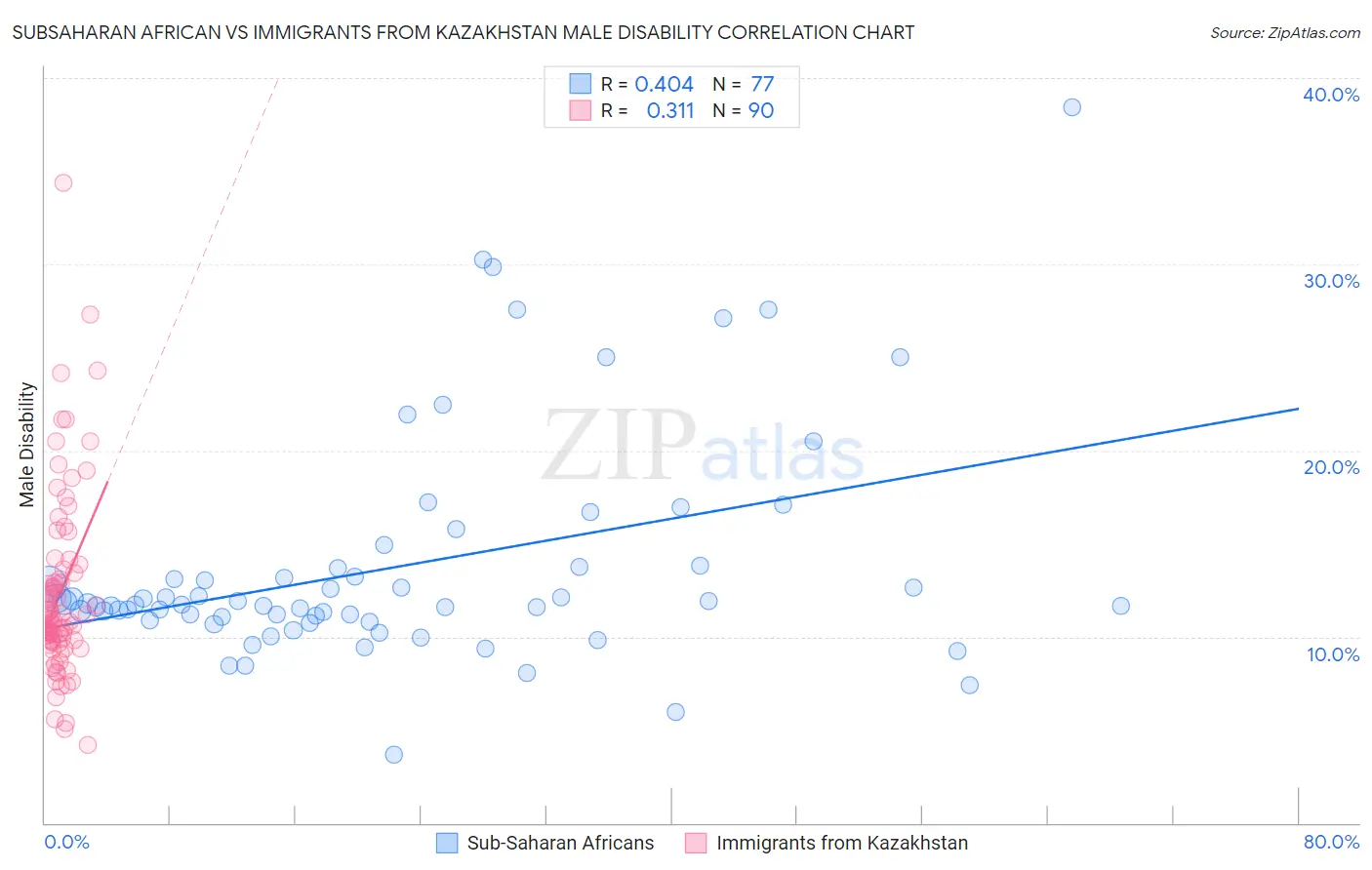 Subsaharan African vs Immigrants from Kazakhstan Male Disability