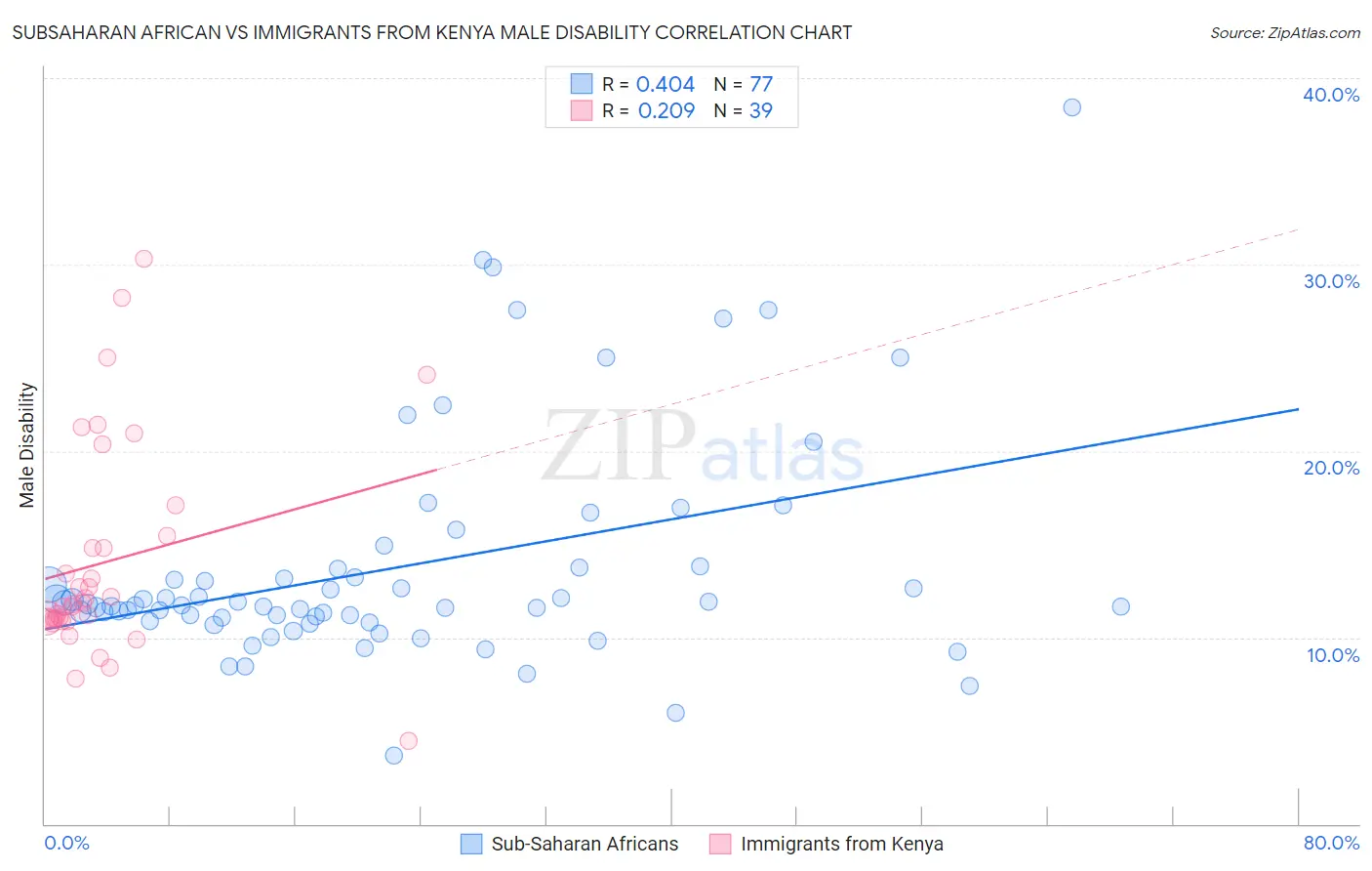 Subsaharan African vs Immigrants from Kenya Male Disability