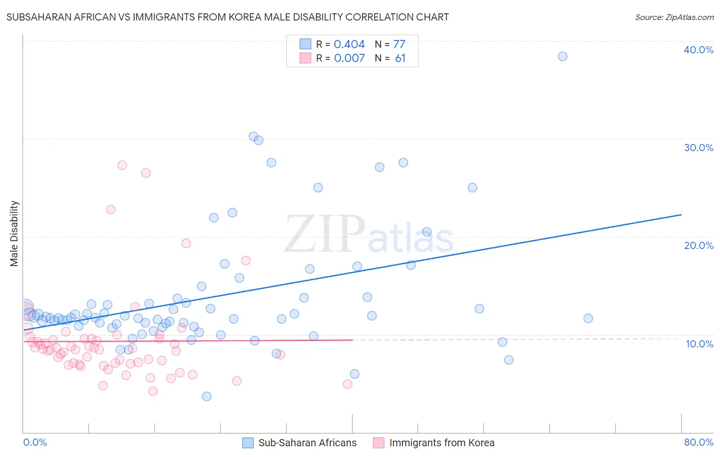 Subsaharan African vs Immigrants from Korea Male Disability