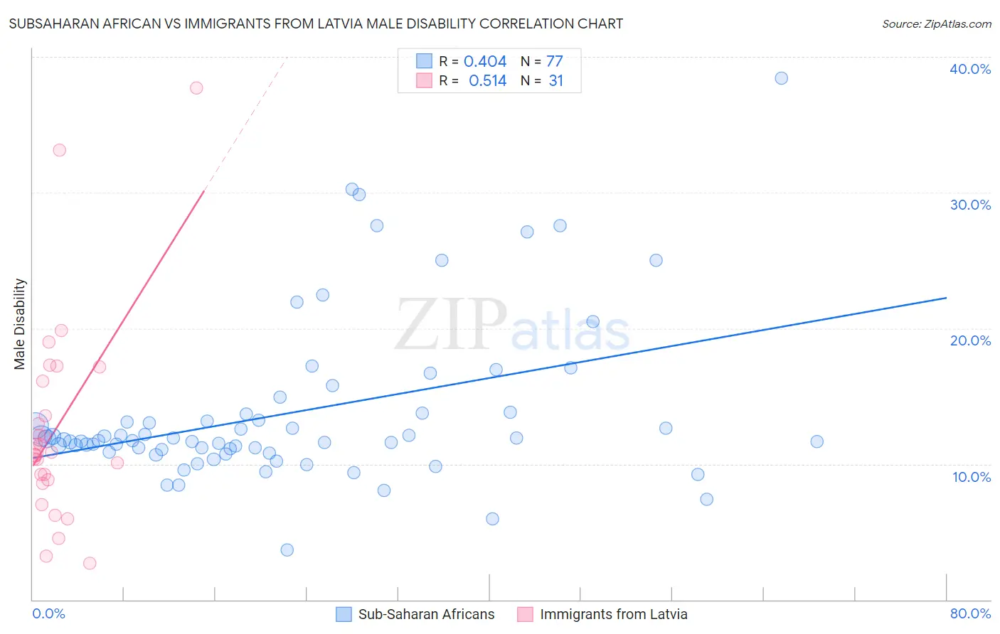 Subsaharan African vs Immigrants from Latvia Male Disability