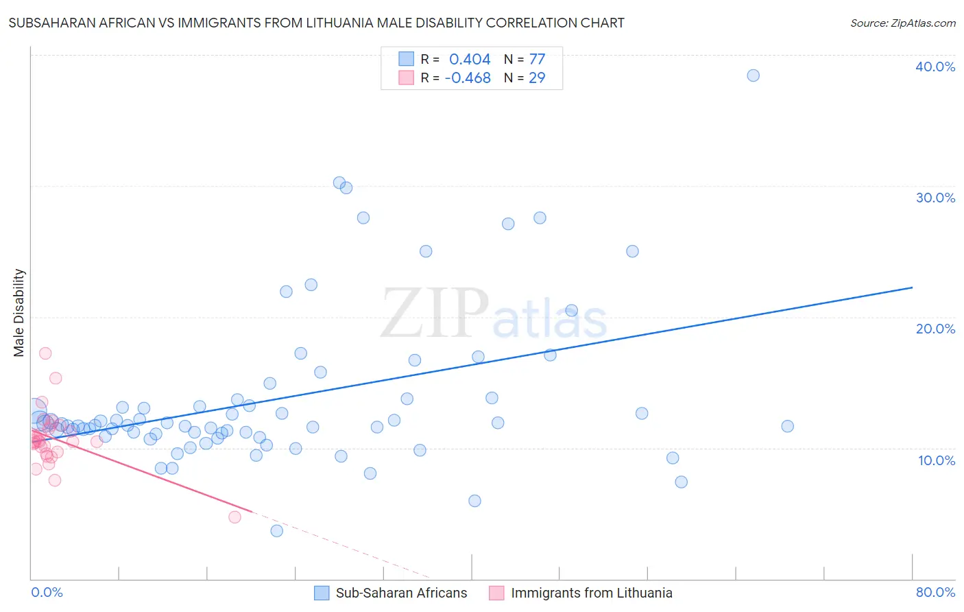 Subsaharan African vs Immigrants from Lithuania Male Disability