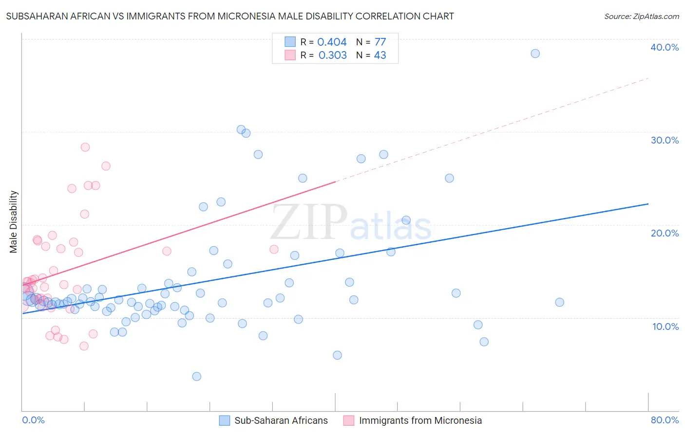 Subsaharan African vs Immigrants from Micronesia Male Disability
