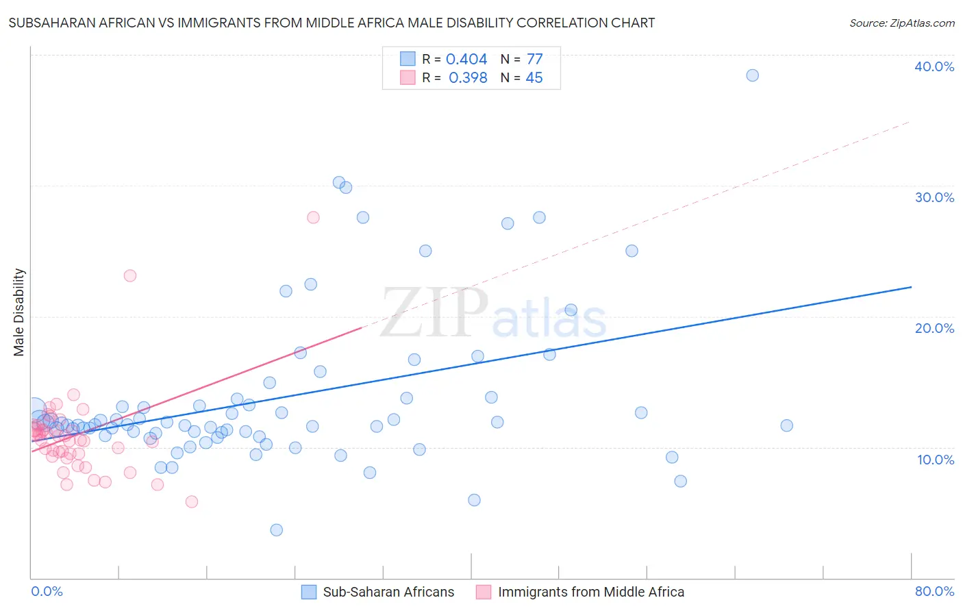 Subsaharan African vs Immigrants from Middle Africa Male Disability