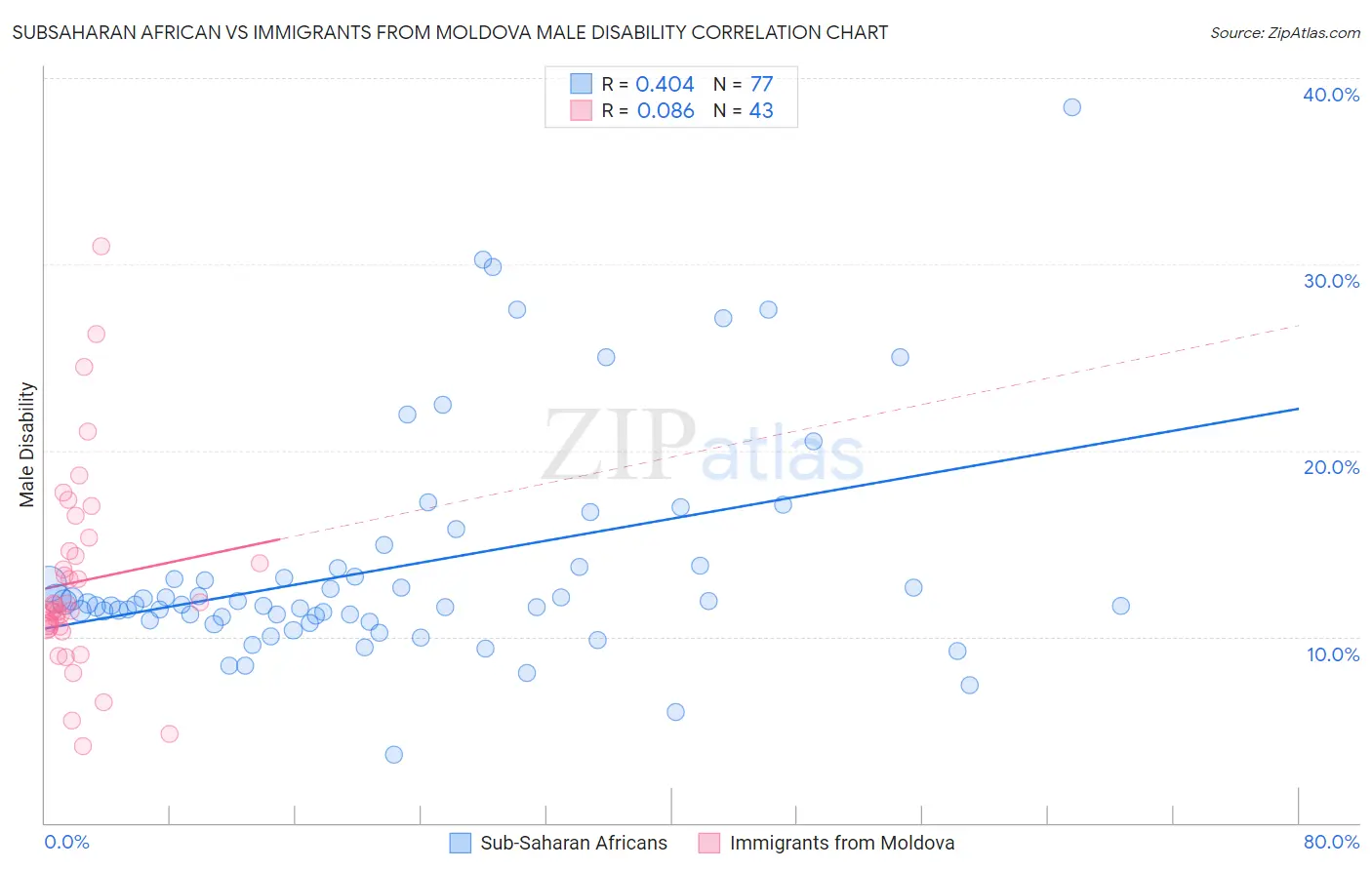 Subsaharan African vs Immigrants from Moldova Male Disability