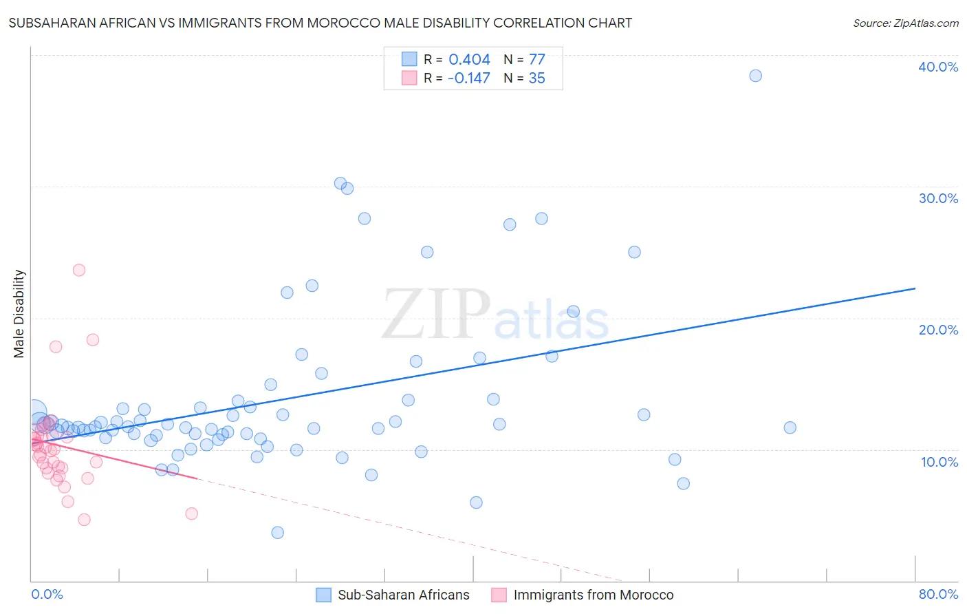 Subsaharan African vs Immigrants from Morocco Male Disability