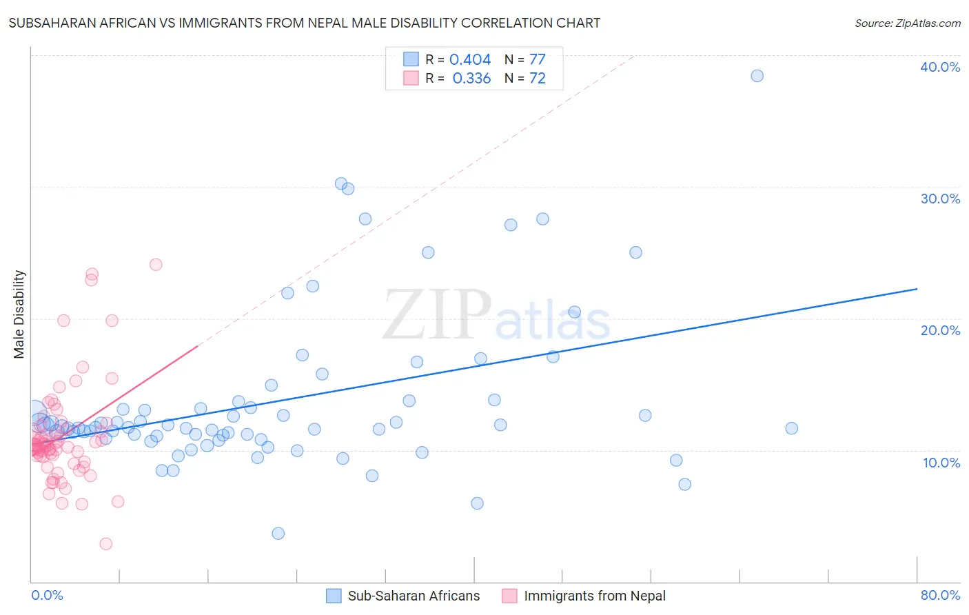 Subsaharan African vs Immigrants from Nepal Male Disability