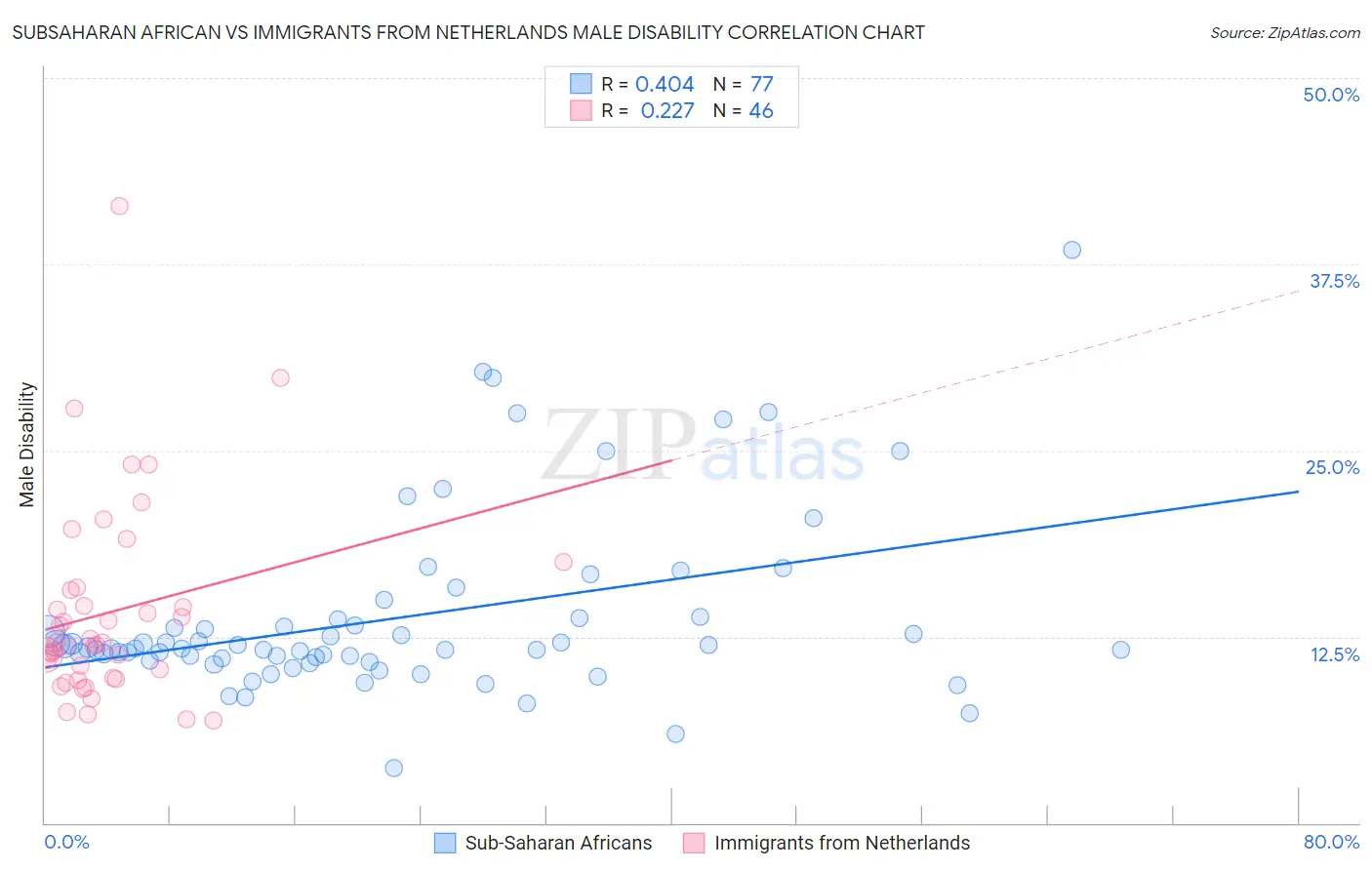 Subsaharan African vs Immigrants from Netherlands Male Disability