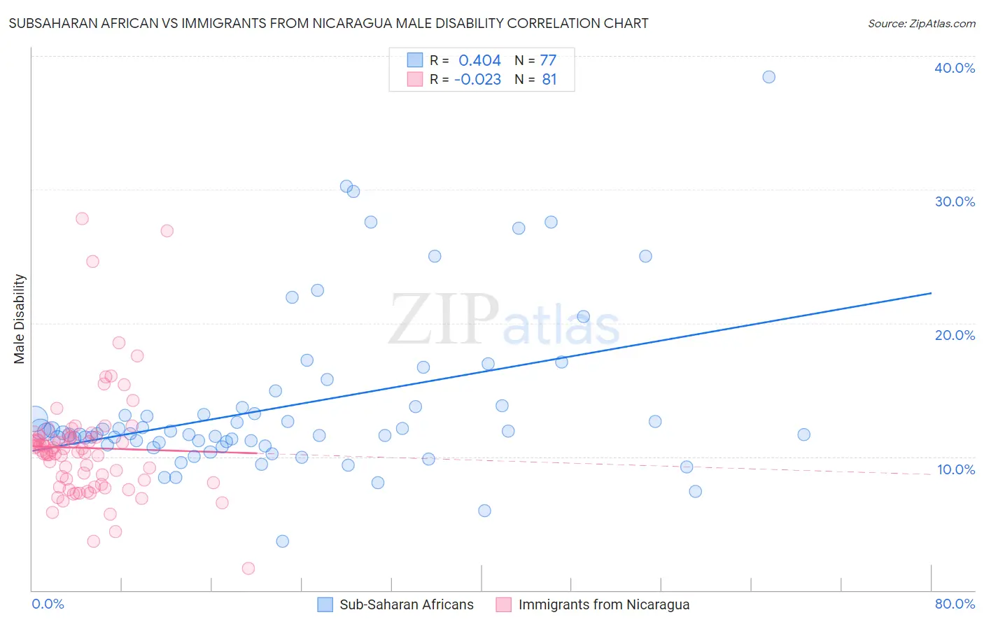Subsaharan African vs Immigrants from Nicaragua Male Disability