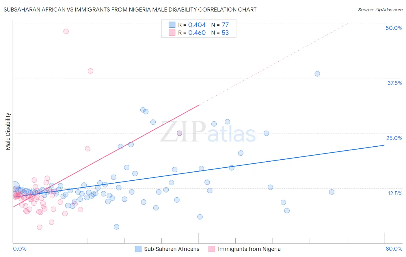 Subsaharan African vs Immigrants from Nigeria Male Disability