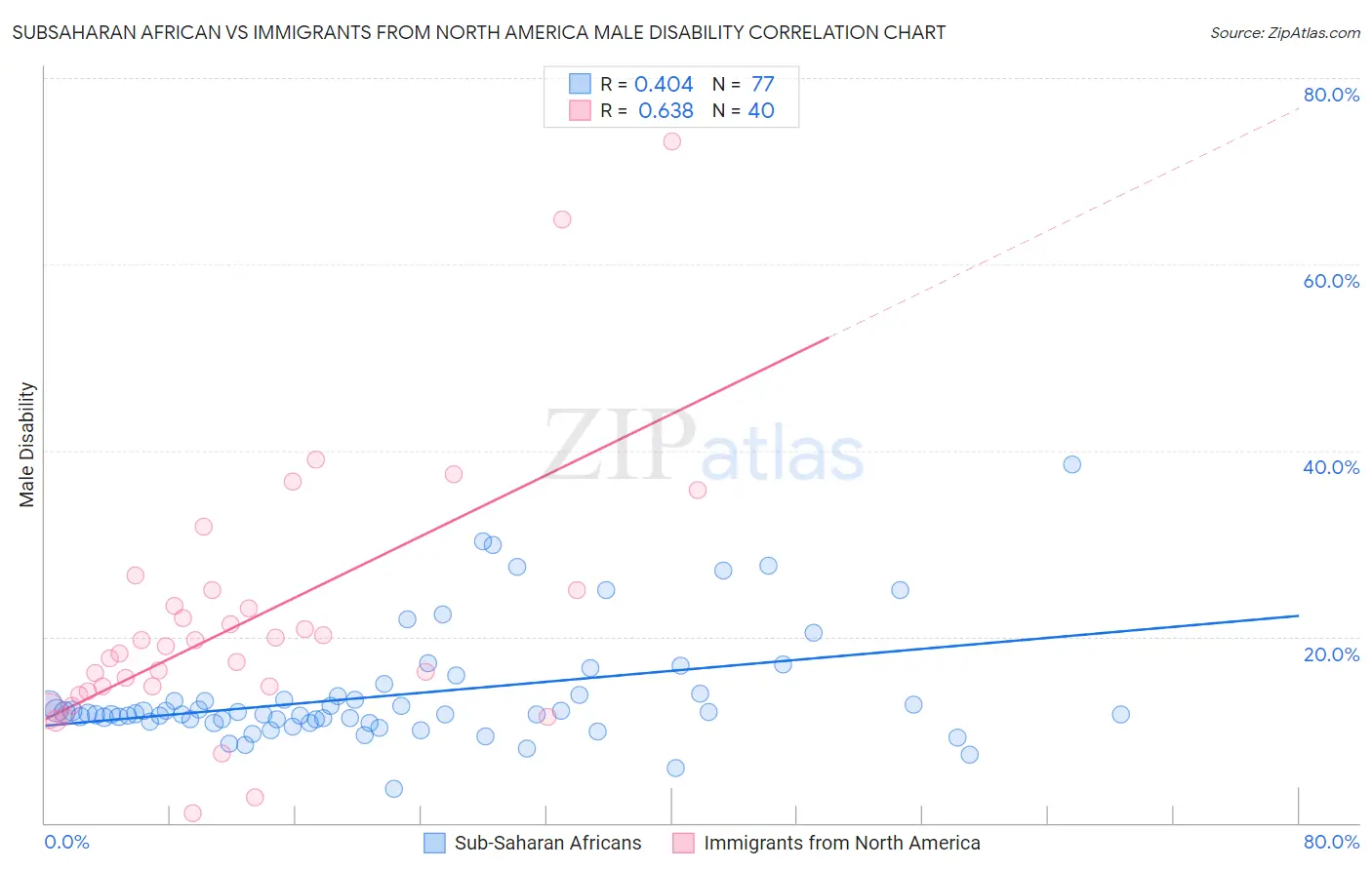 Subsaharan African vs Immigrants from North America Male Disability