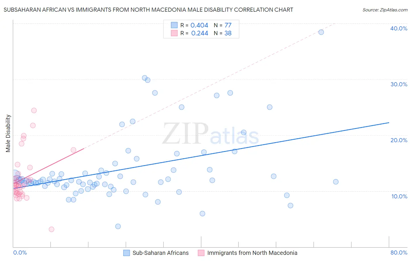 Subsaharan African vs Immigrants from North Macedonia Male Disability