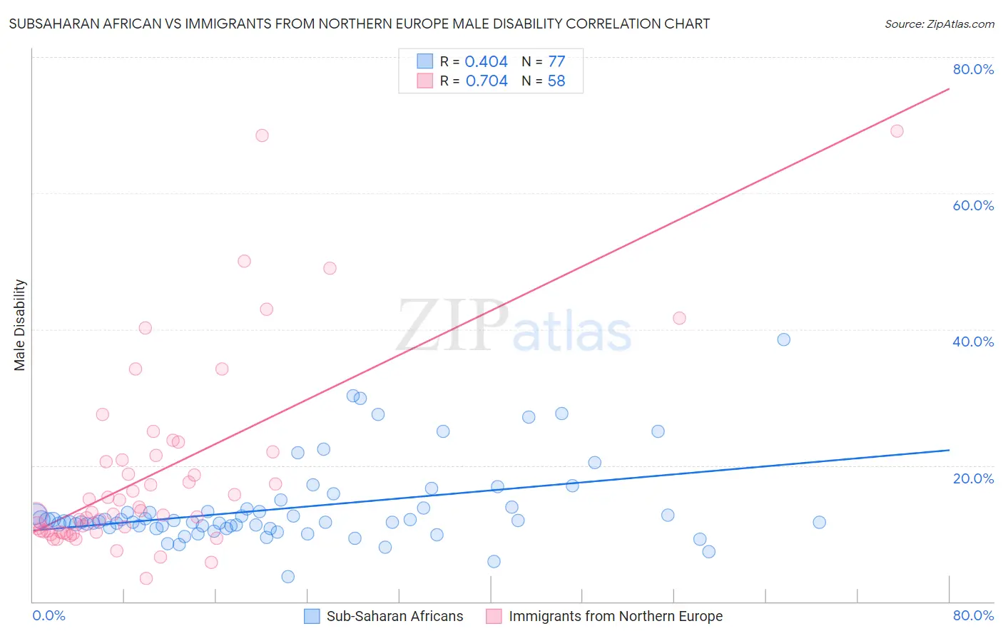 Subsaharan African vs Immigrants from Northern Europe Male Disability