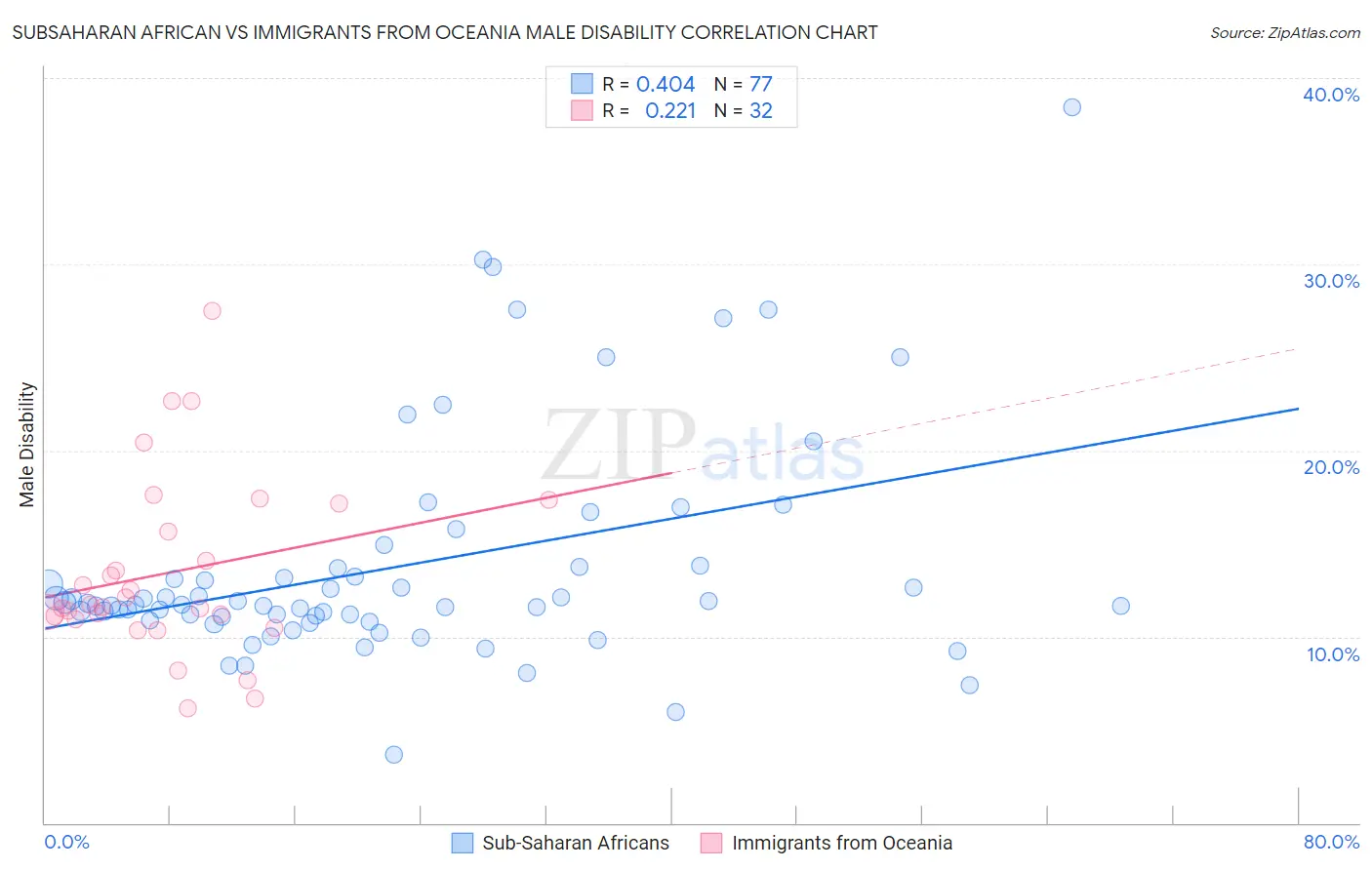 Subsaharan African vs Immigrants from Oceania Male Disability
