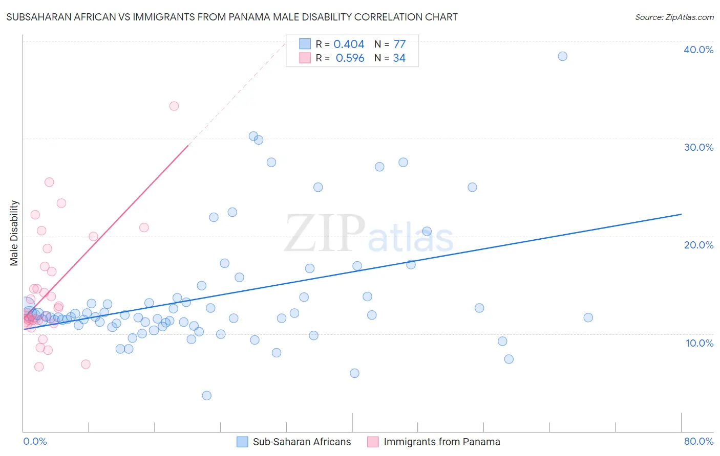 Subsaharan African vs Immigrants from Panama Male Disability