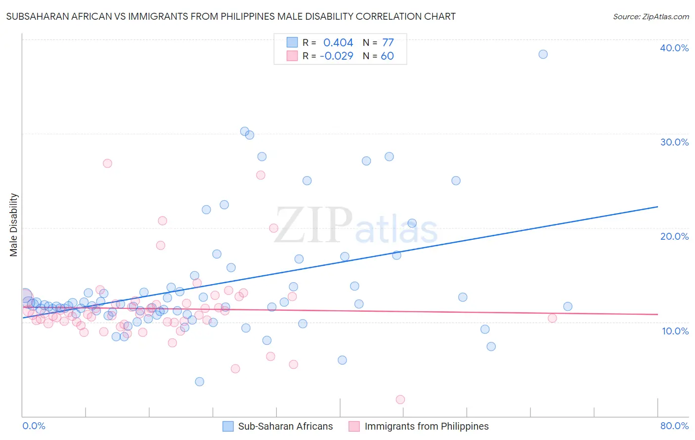 Subsaharan African vs Immigrants from Philippines Male Disability