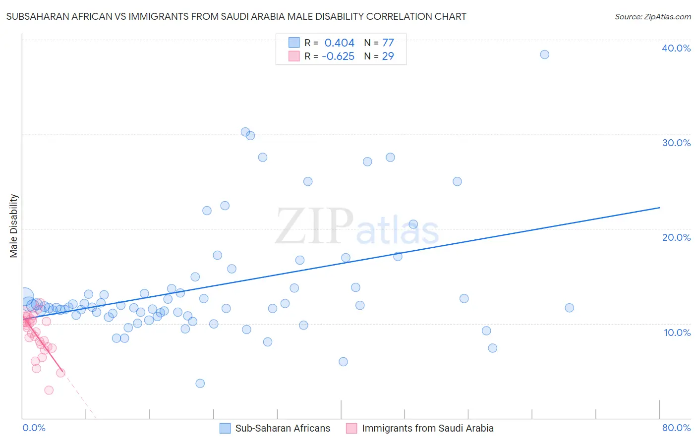 Subsaharan African vs Immigrants from Saudi Arabia Male Disability