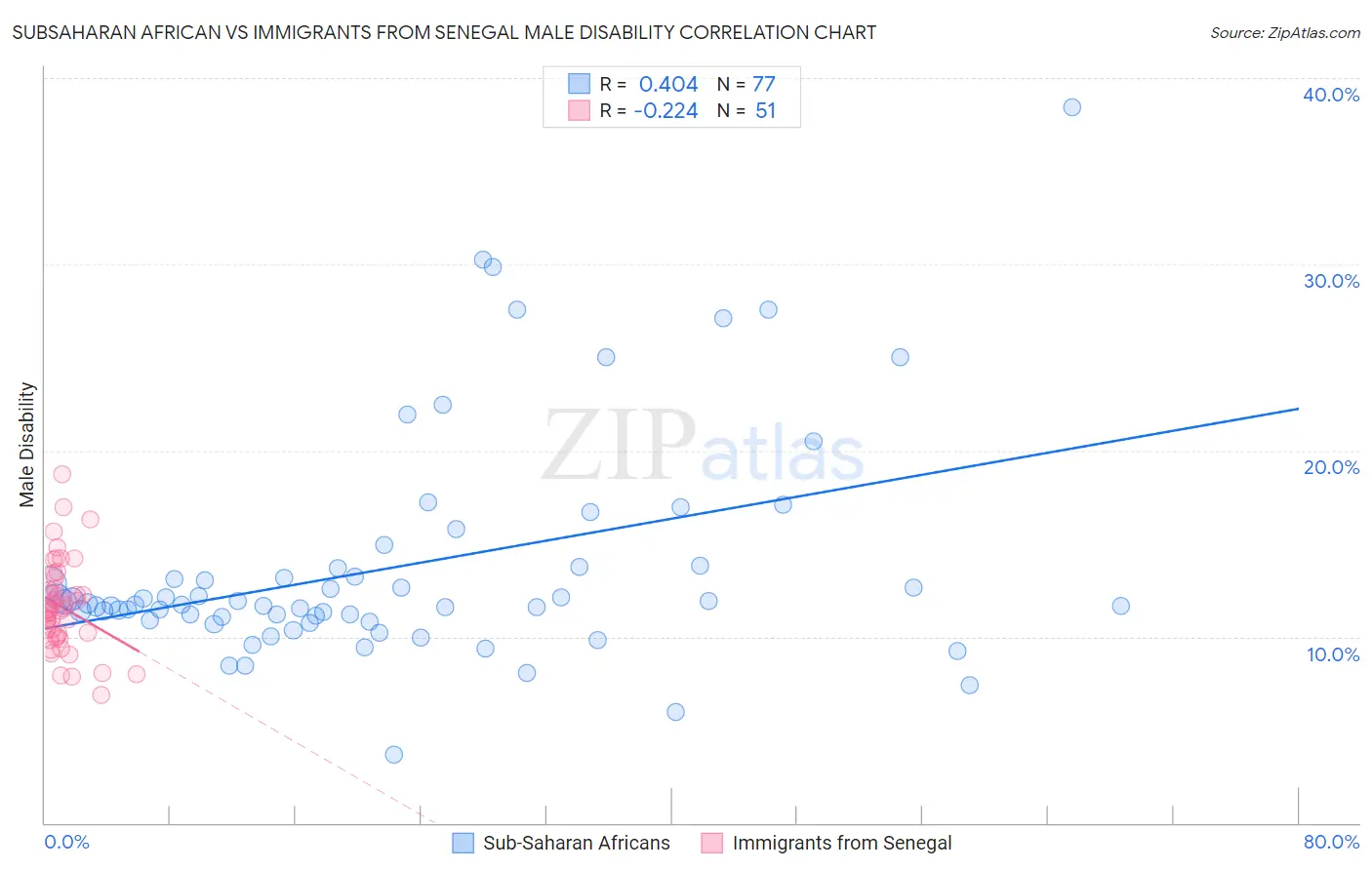 Subsaharan African vs Immigrants from Senegal Male Disability