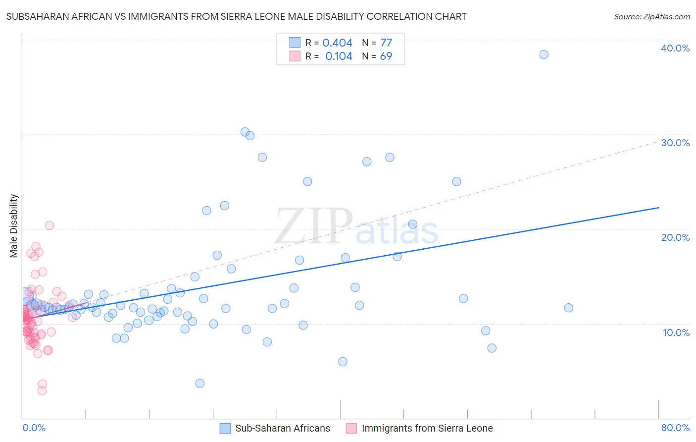 Subsaharan African vs Immigrants from Sierra Leone Male Disability