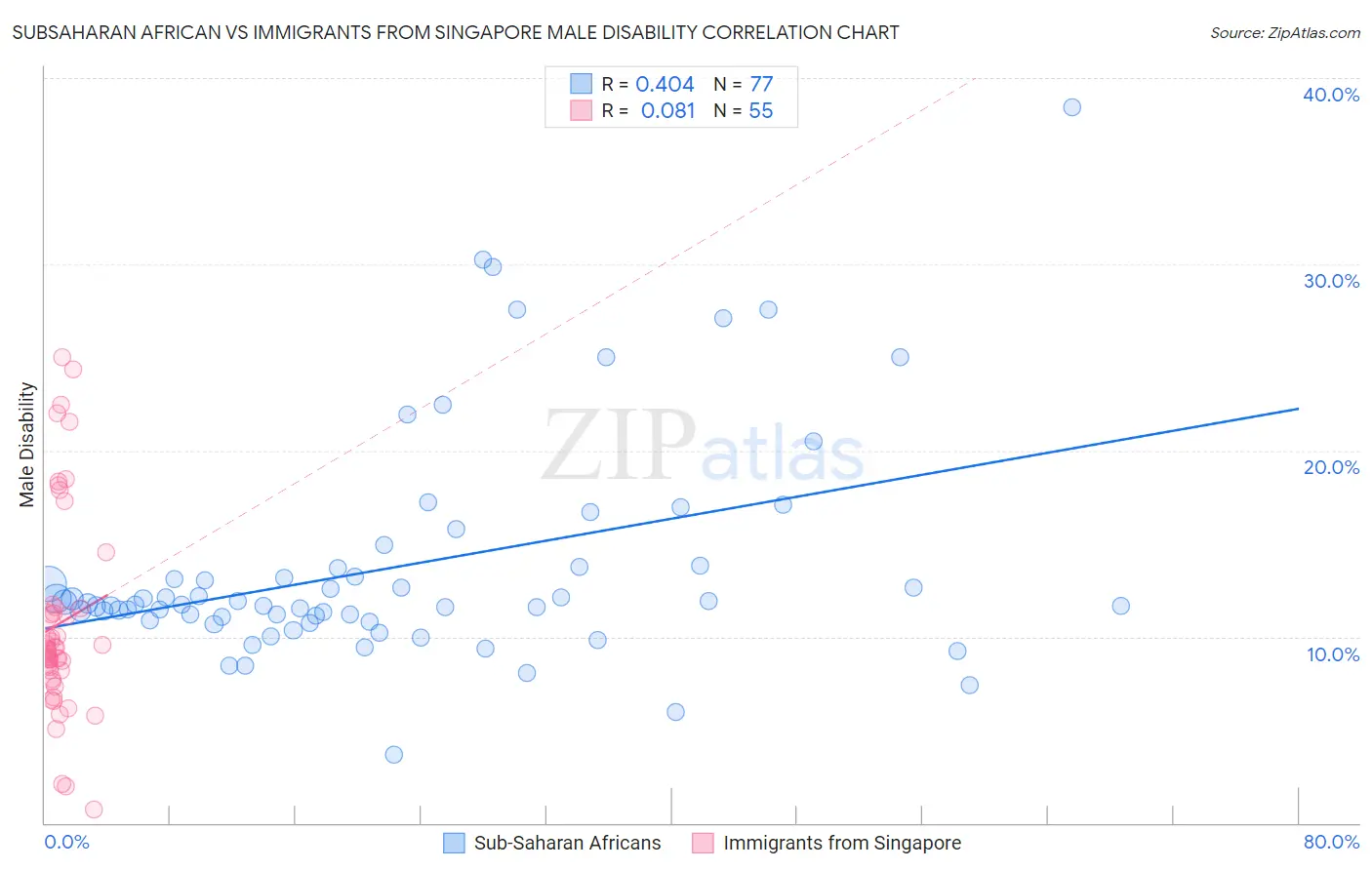 Subsaharan African vs Immigrants from Singapore Male Disability