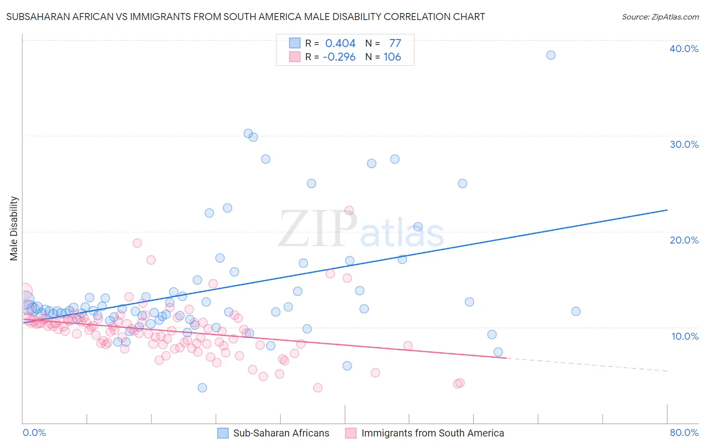 Subsaharan African vs Immigrants from South America Male Disability