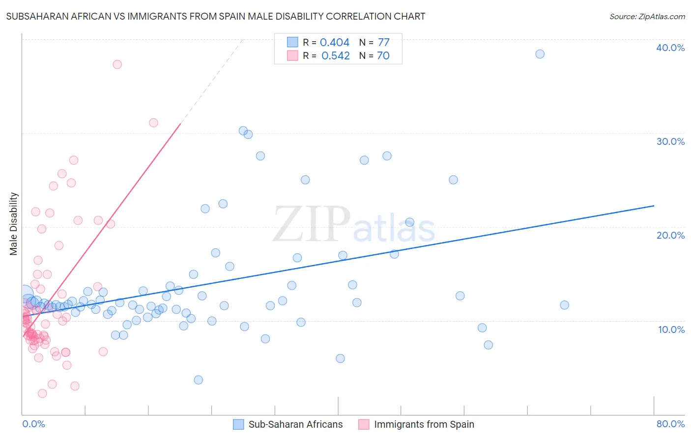 Subsaharan African vs Immigrants from Spain Male Disability