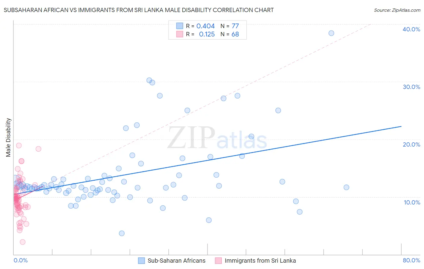 Subsaharan African vs Immigrants from Sri Lanka Male Disability