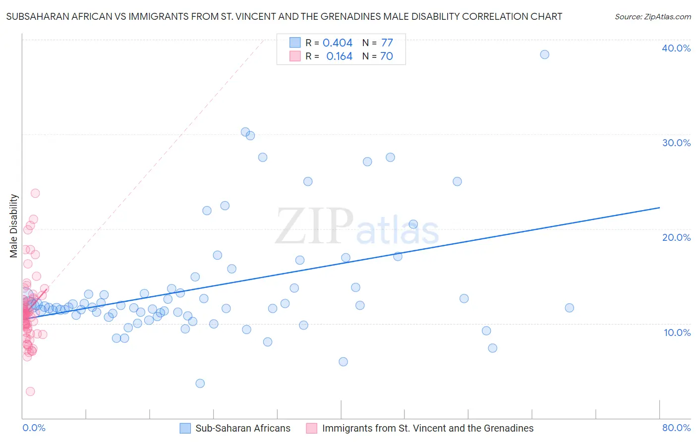 Subsaharan African vs Immigrants from St. Vincent and the Grenadines Male Disability