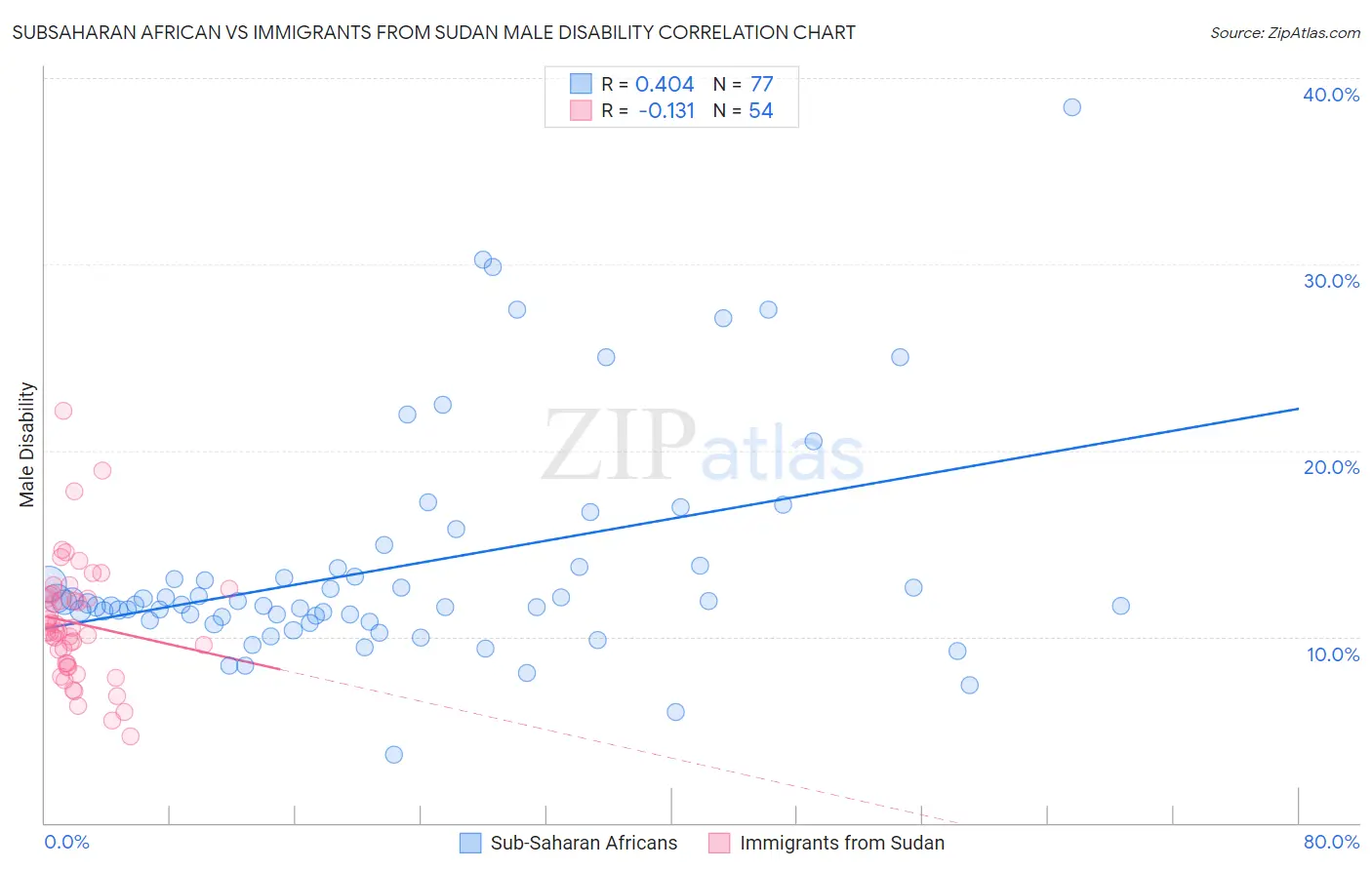 Subsaharan African vs Immigrants from Sudan Male Disability