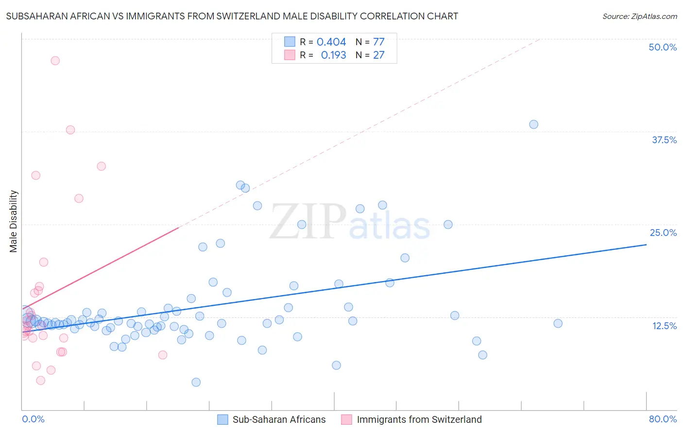 Subsaharan African vs Immigrants from Switzerland Male Disability