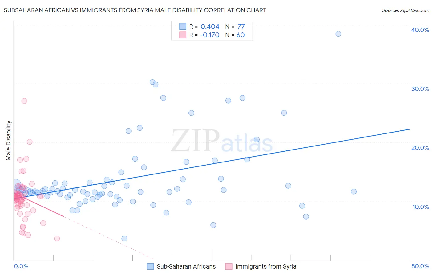 Subsaharan African vs Immigrants from Syria Male Disability