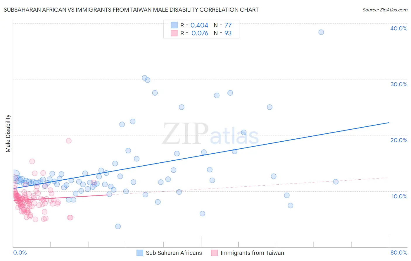 Subsaharan African vs Immigrants from Taiwan Male Disability