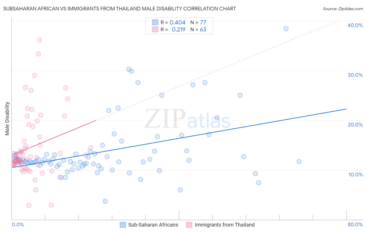 Subsaharan African vs Immigrants from Thailand Male Disability