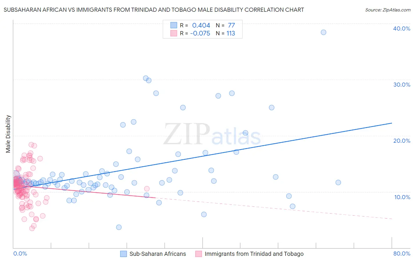Subsaharan African vs Immigrants from Trinidad and Tobago Male Disability