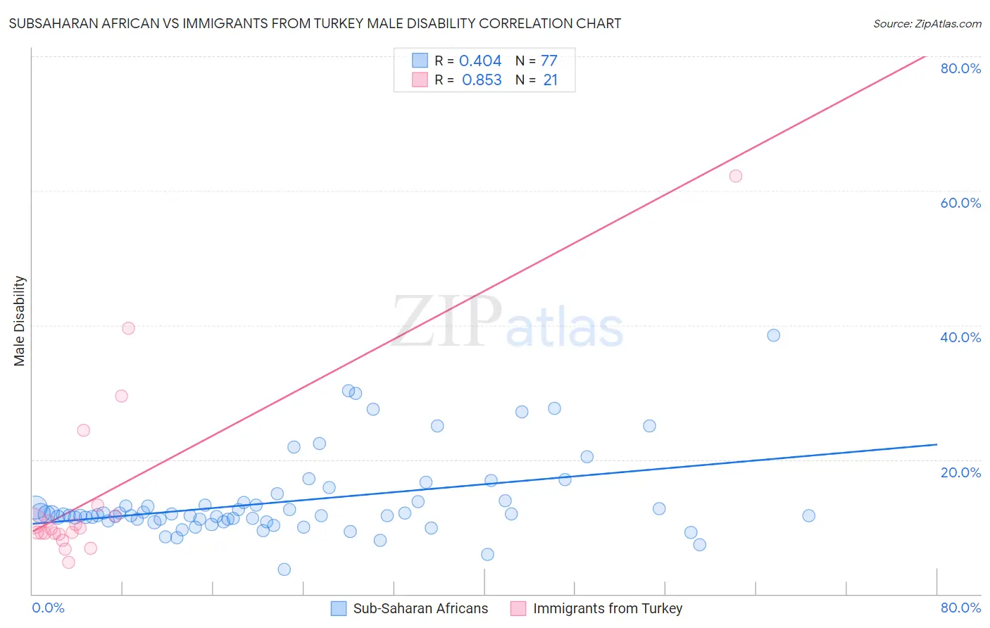 Subsaharan African vs Immigrants from Turkey Male Disability